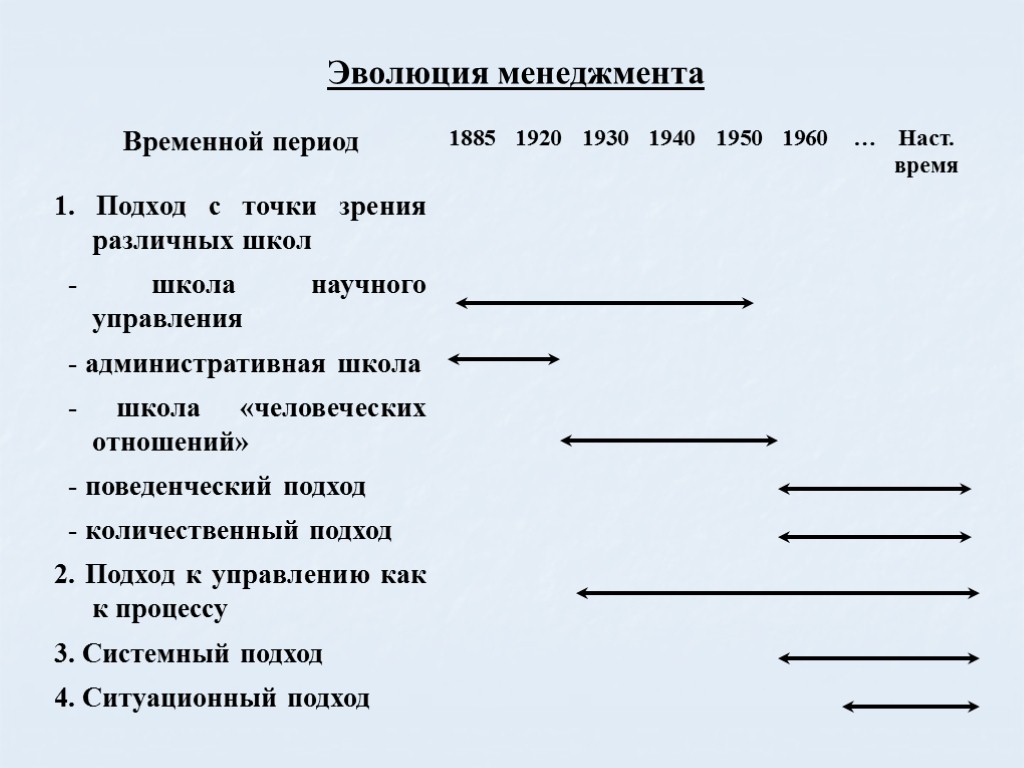 Эволюция менеджмента